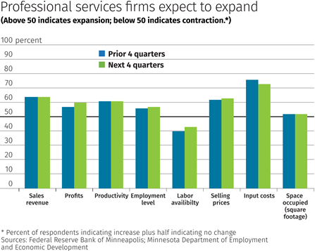 Professional services firms expect to expand