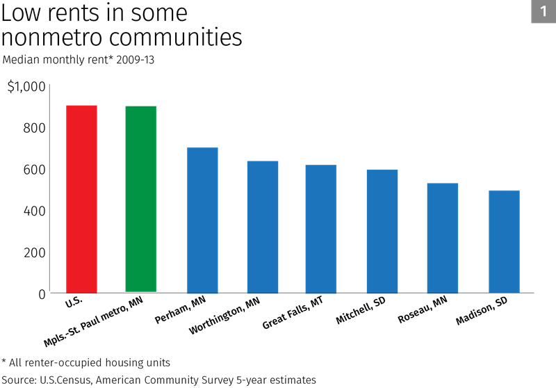 Chart: Low rents in some nonmetro communities