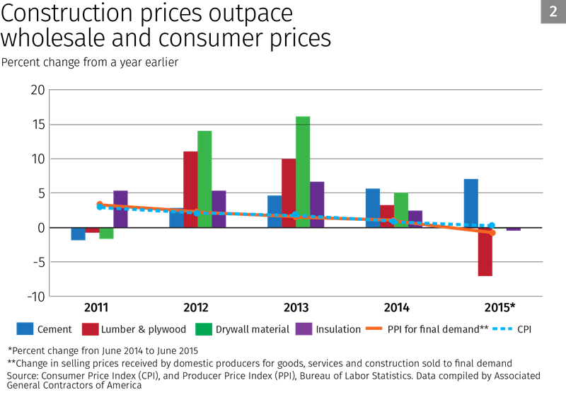 Chart: Construction prices outpace wholesale and consumer prices