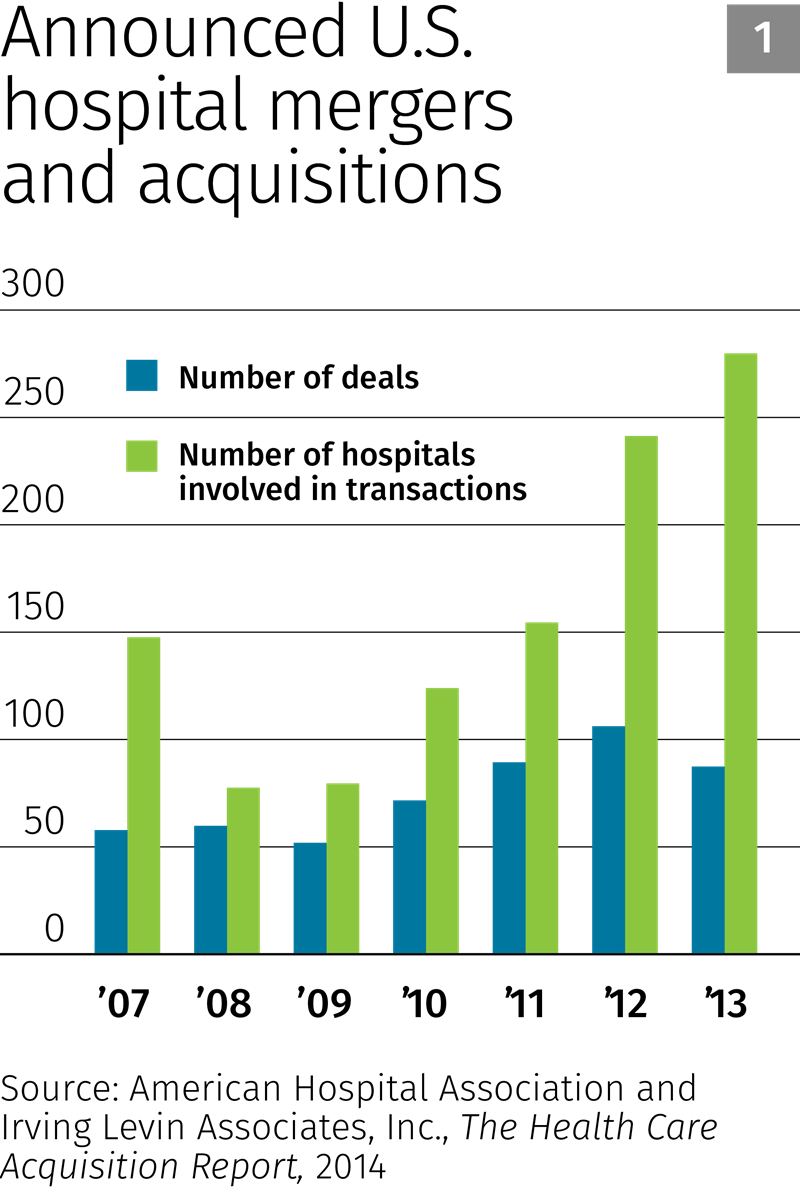 Chart 1: Announced U.S. hospital mergers and acquisitions