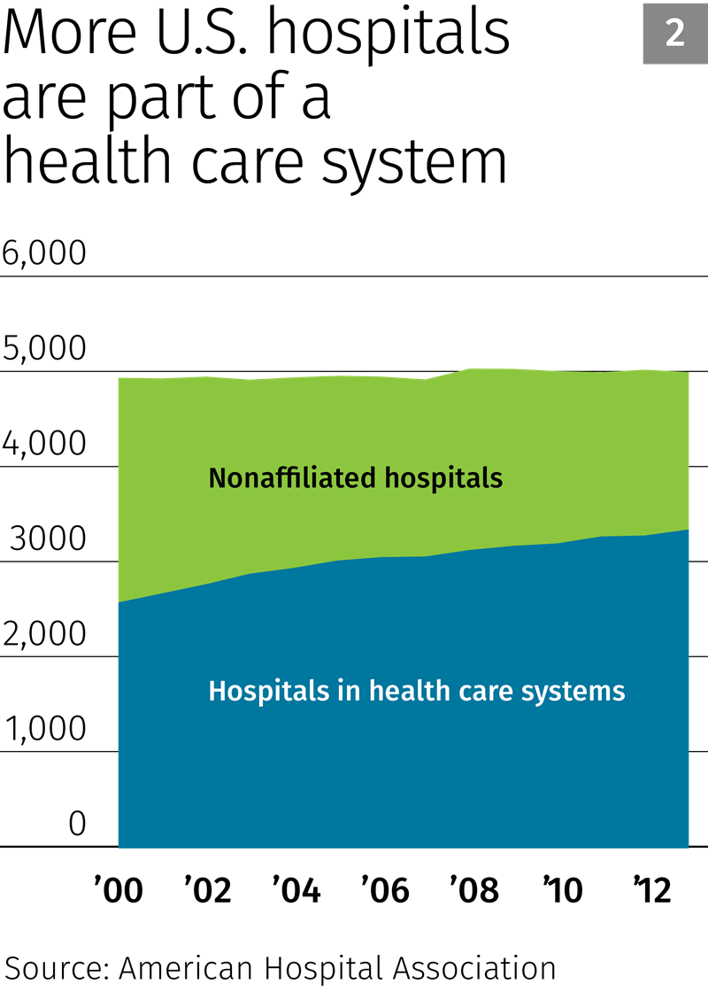 More U.S. hospitals are part of a health care system