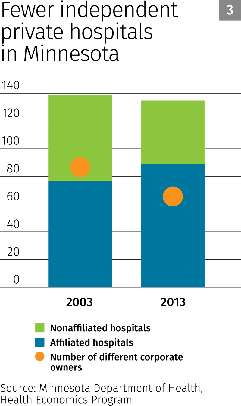 Fewer independent private hospitals in Minnesota