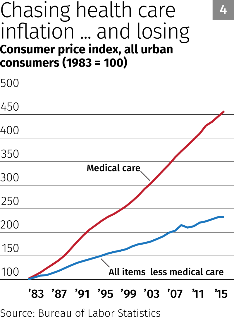 Chasing health care inflation ... and losing