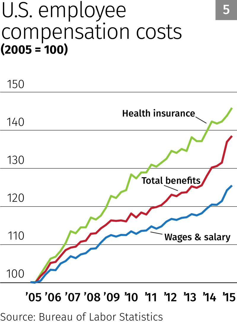 U.S. employee compensation costs