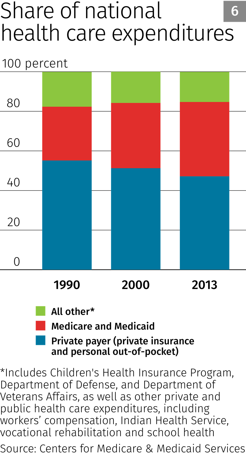 Share of national health care expenditures