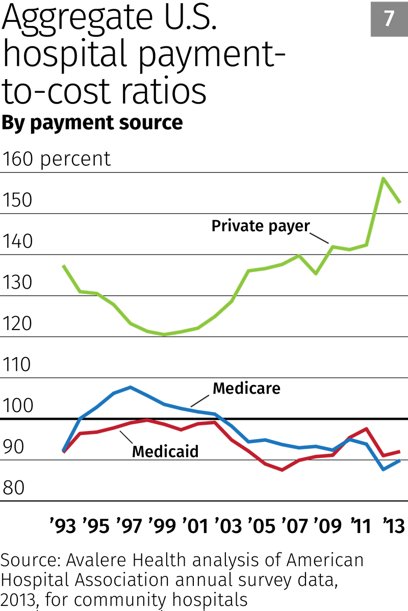 Aggregate U.S. hospital payment-to-cost ratios