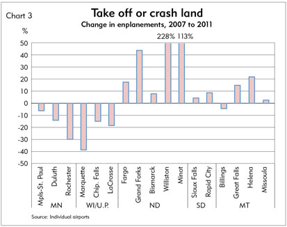 Chart 3: Take off or crash land