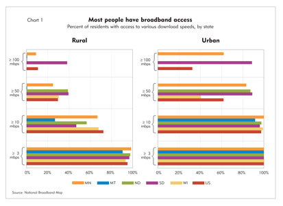 Chart 1: Most people have broadband access