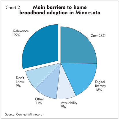 Chart 2: Main barriers to home broadband adoption in Minnesota