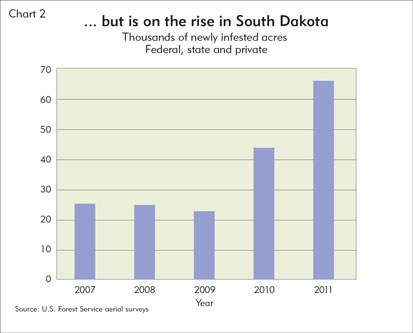 ...but is on the rise in South Dakota