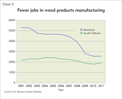 Fewer jobs in wood products manufacturing