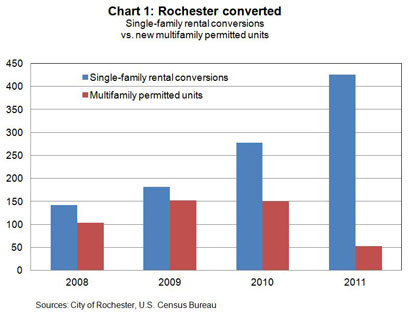 Chart 1: Rochester converted