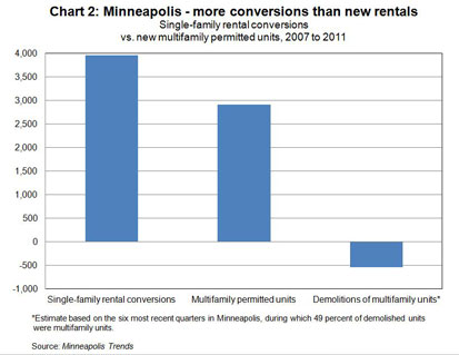 Chart 2: Minneapolis - more conversions than new rentals