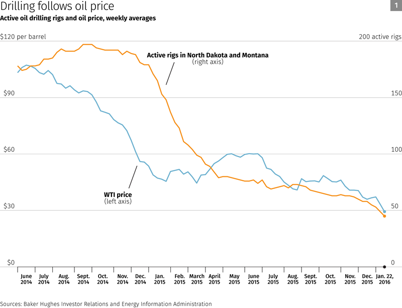 Drilling follows oil price