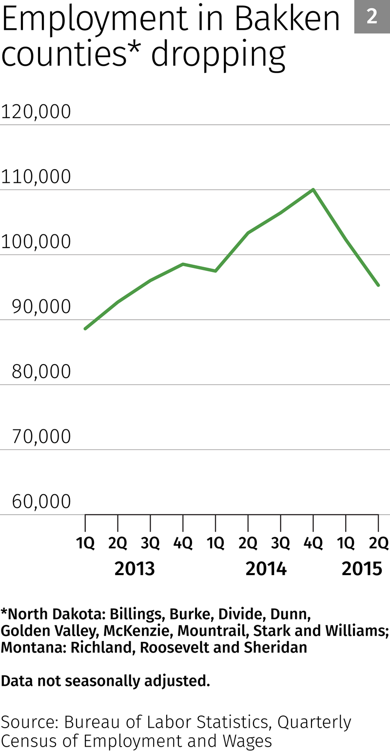 Employment in Bakken counties dropping