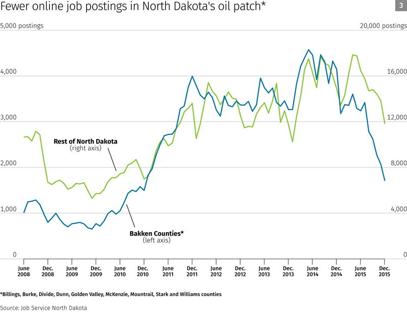 Fewer online job postings in North Dakota's oil patch