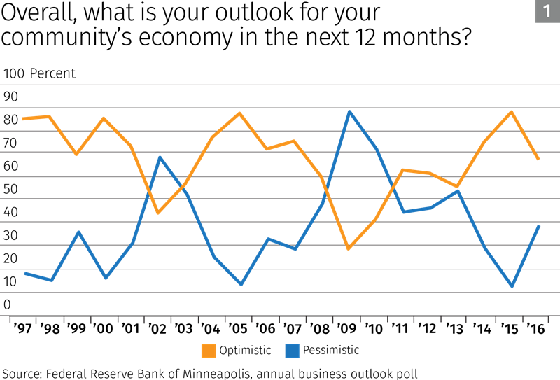 Chart: What is your outlook for your community's economy in the next 12 months?