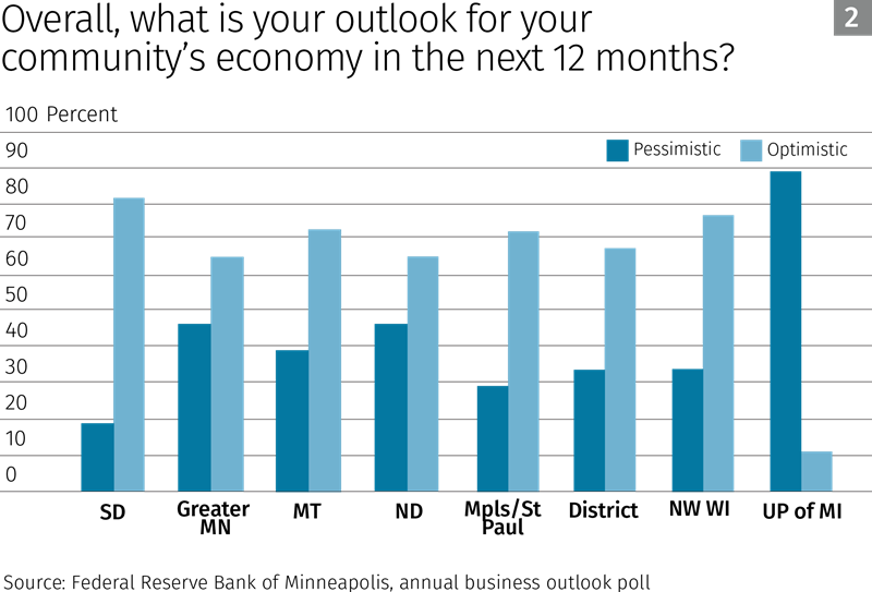 Chart: What is your outlook for your community's economy in the next 12 months?