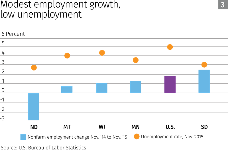 Chart: Modest employment growth, low unemployment