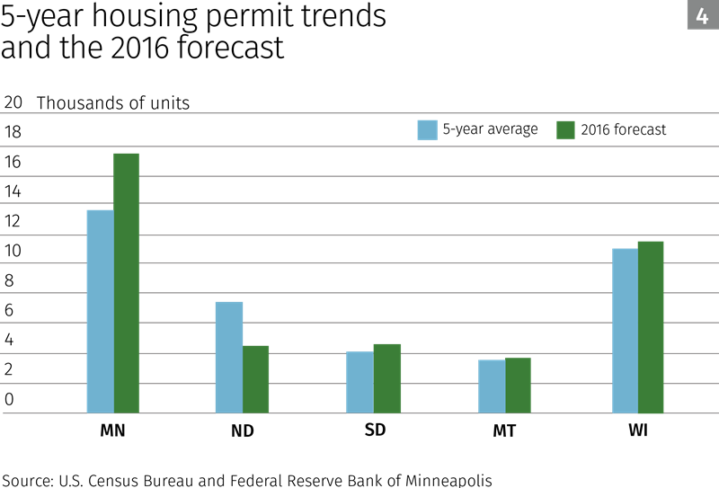 Chart: 5-year housing permit trends and the 2016 forecast