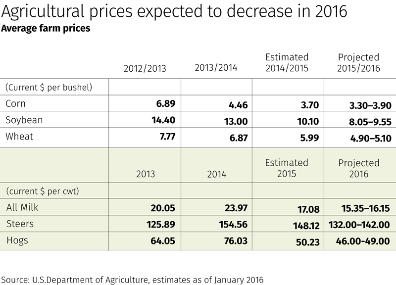 Table: Agricultural prices expected to decrease in 2016