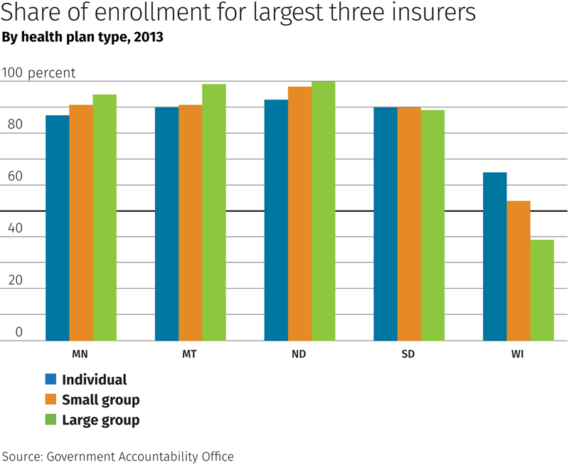 Share of enrollment for largest three insurers
