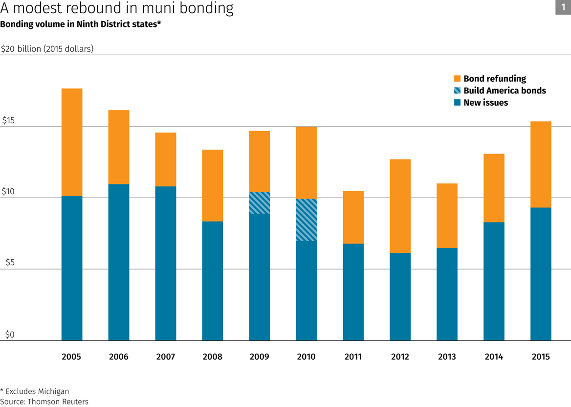 Chart: A modest rebound in muni bonding