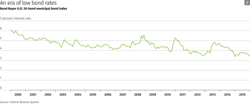 Chart: An era of low bond rates