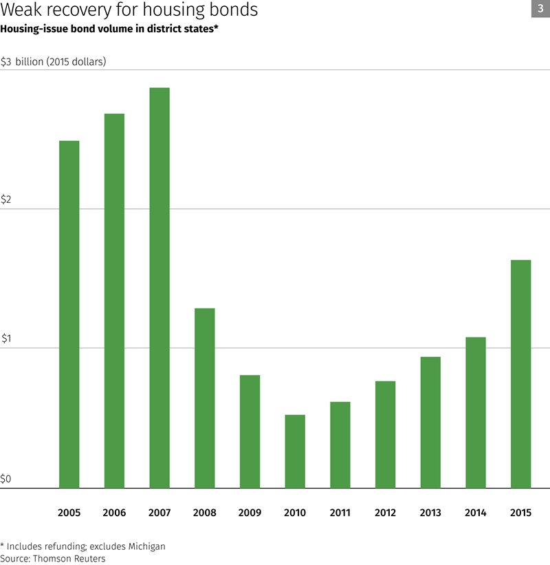 Chart: Weak recovery for housing bonds