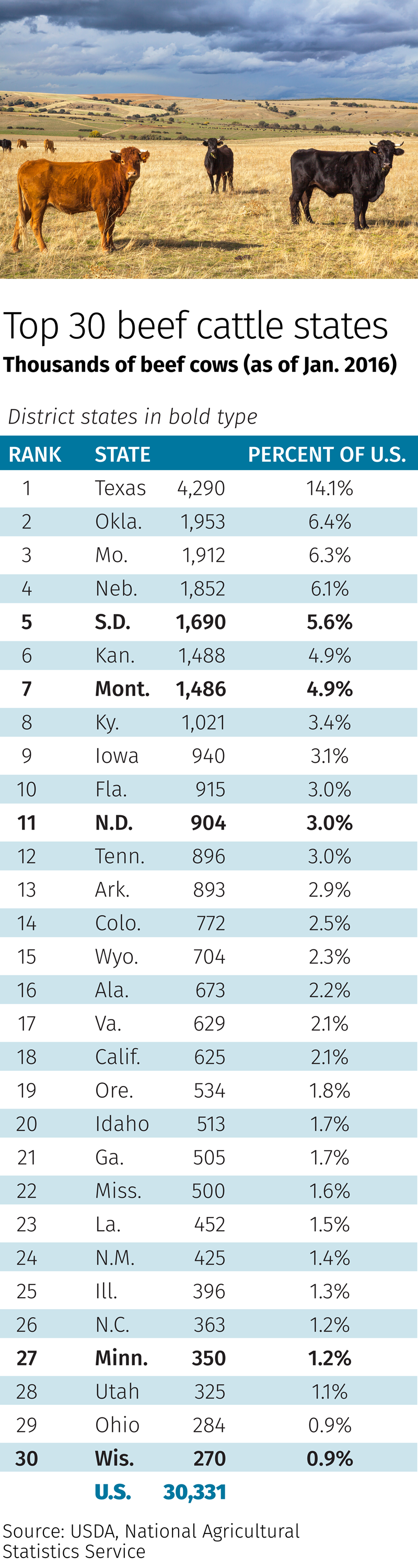 Table: Top 30 Beef Cattle States