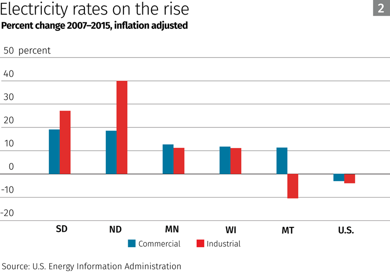 Chart: Electricity rates on the rise