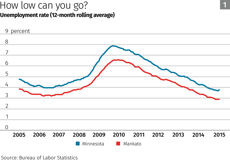 Chart: How low can you go?