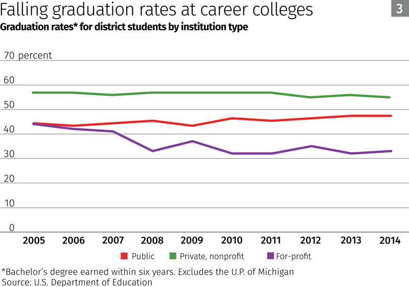 Chart: Falling graduation rates at career colleges