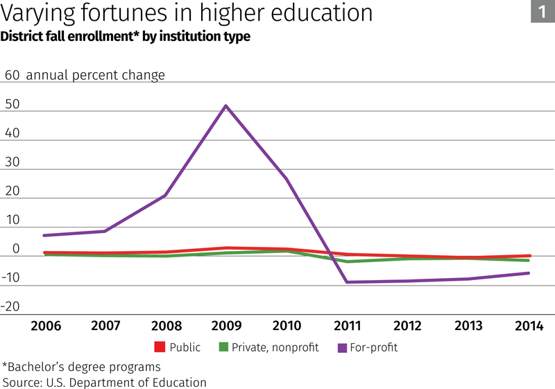 Chart: Varying fortunes in higher education