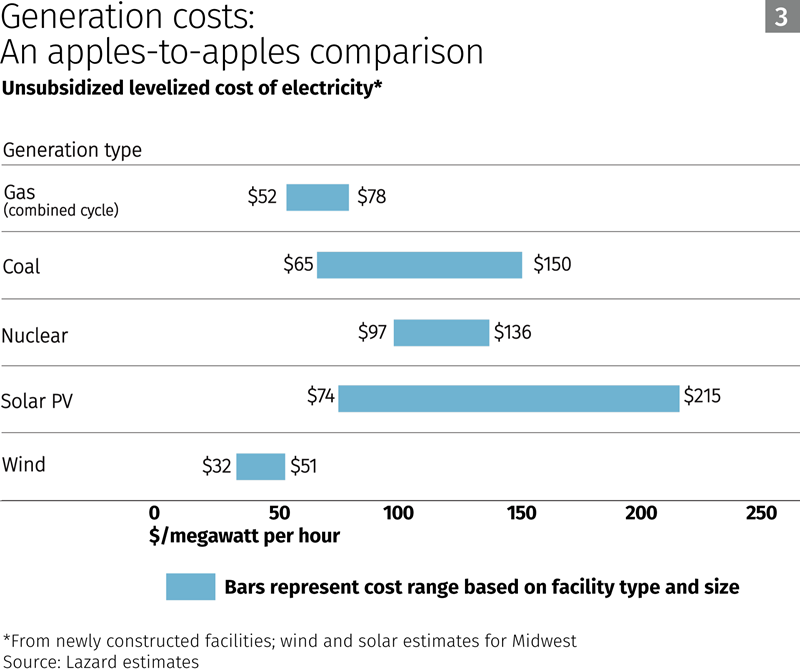 Generation costs chart