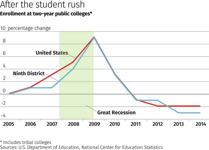 after the student rush