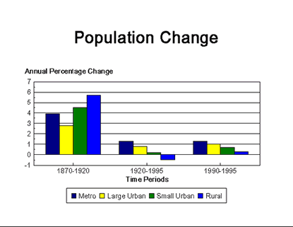 Chart Annual Population Change