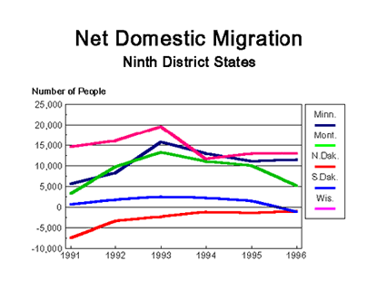Chart: Net Domestic Migration-Ninth District States