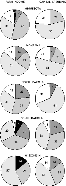 Farm Income and Capital Spending Charts