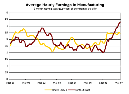 Chart: Average Hourly Earnings in Manufacturing