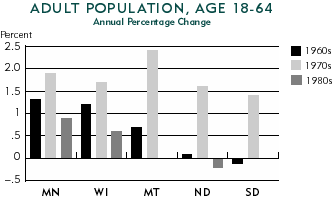Chart: Adult Population, Age 18-64