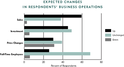 Chart: Expected Changes in Respondents' Business Operations