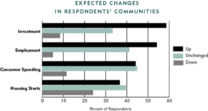 Chart: Expected Changes in Respondents' Communities