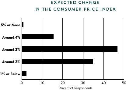 Chart: Expected Change in the Consumer Price Index