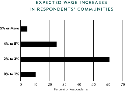 Chart: Expected Wage Increases in Respondents' Communities