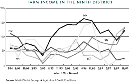 graph showing farm income in Ninth District states