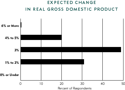 Chart: Expected Change in Real Gross Domestic Product