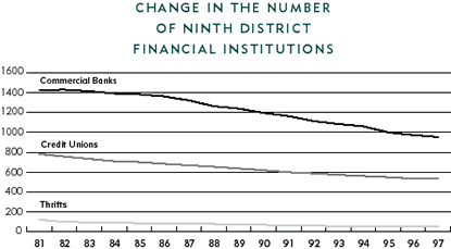 Chart of Change in Number of Ninth District Financial Institutions