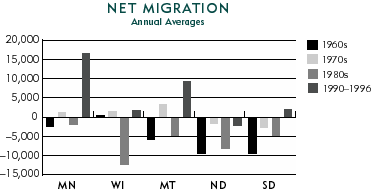 Chart: Net Migration