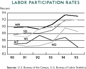 Chart: Labor Participation Rates